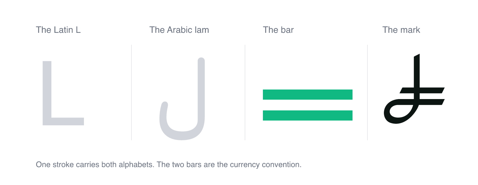 The construction of the Lira Symbol from the Latin letter L, the Arabic letter lam, and two horizontal bars